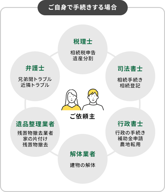 ご自身で手続する場合