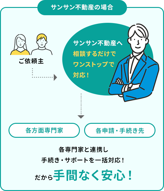 サンサン不動産の場合